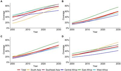 Trends and projections of age-appropriate vaccination coverage in 41 low- and middle- income countries in Asia and Sub-Saharan Africa, 2000–2030